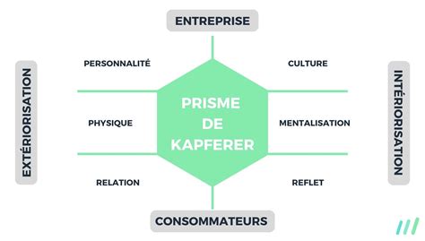 d'identité de marque dior kapfrer|Prisme de Kapferer : Définition, exemples et astuces .